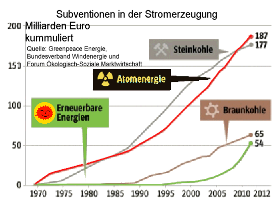 Energie-Subventionen in Deutschland, 1991 bis 2012 - Grafik: Samy - Creative-Commons-Lizenz Namensnennung Nicht-Kommerziell 3.0