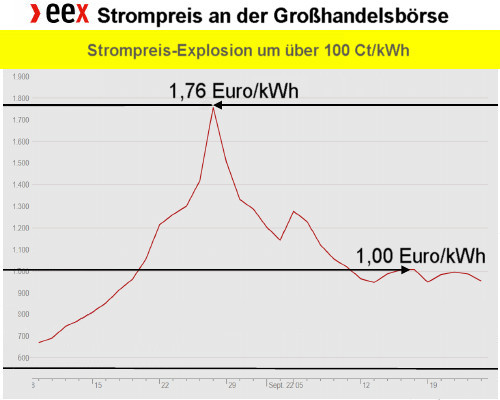 Grafik 2 - Strompreis an der EEX - Vortrag von Christian Meyer, 28.03.2023 - Grafik: Christian Meyer - Creative-Commons-Lizenz Namensnennung Nicht-Kommerziell 3.0