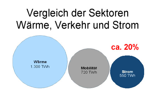 Grafik 6 - Vergleich Wärme * Verkehr * Strom - Vortrag von Christian Meyer, 28.03.2023 - Grafik: Christian Meyer - Creative-Commons-Lizenz Namensnennung Nicht-Kommerziell 3.0
