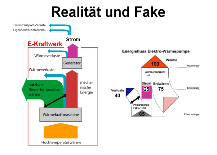 Grafik 13 - Realität und Fake bei elektrischen Wärmepumpen - Vortrag von Christian Meyer, 28.03.2023 - Grafik: Christian Meyer - Creative-Commons-Lizenz Namensnennung Nicht-Kommerziell 3.0