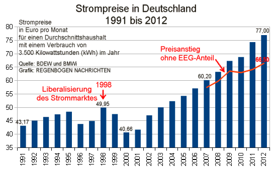 Strompreise in Deutschland, 1991 bis 2012 - Grafik: Samy - Creative-Commons-Lizenz Namensnennung Nicht-Kommerziell 3.0